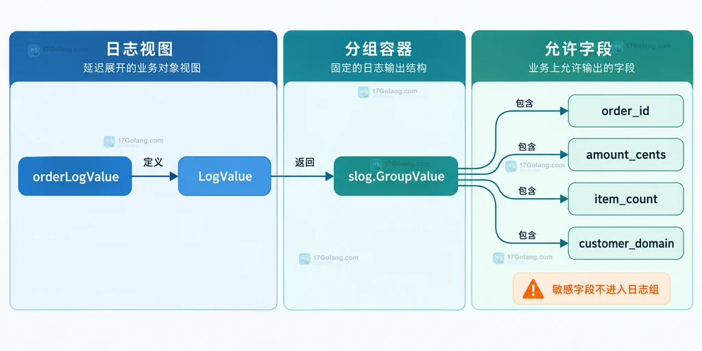 orderLogValue、LogValue、GroupValue 与允许输出字段的数据结构框图