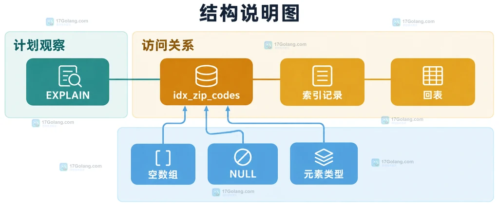 MySQL JSON 数组成员查询与多值索引的静态关系说明图
