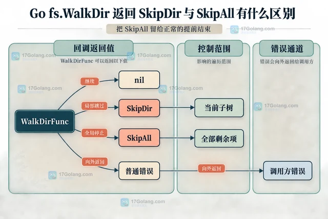 Go fs.WalkDir 返回 SkipDir 与 SkipAll 有什么区别