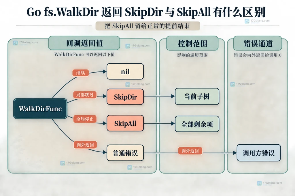 WalkDirFunc 的 nil、SkipDir、SkipAll 与普通错误作用边界静态关系图