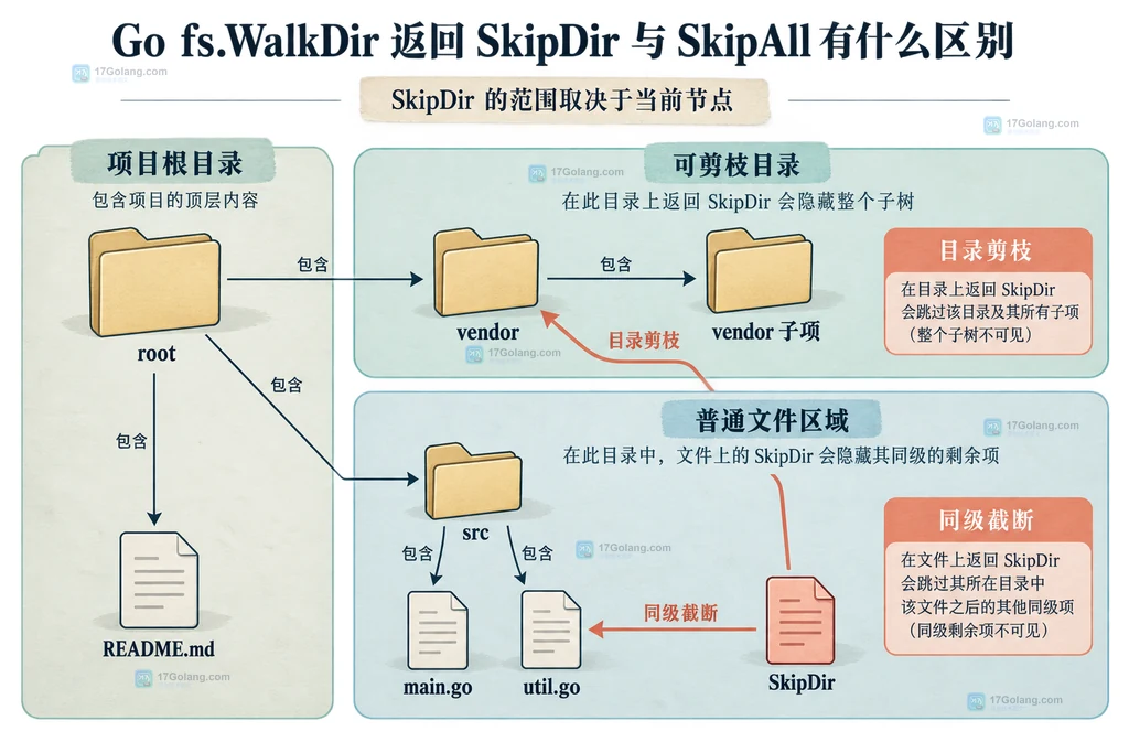 root、vendor、src 与普通文件节点中 SkipDir 作用范围的静态结构图