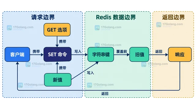 Redis SET 的 GET 选项怎么原子取得旧值