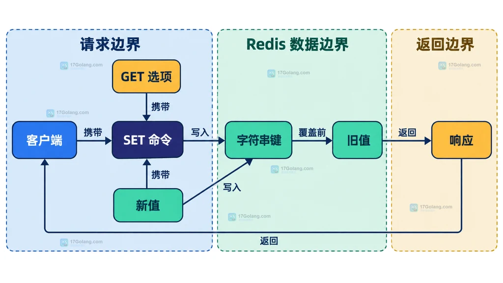 客户端、SET 命令、GET 选项、字符串键、新值与旧值响应的静态关系图