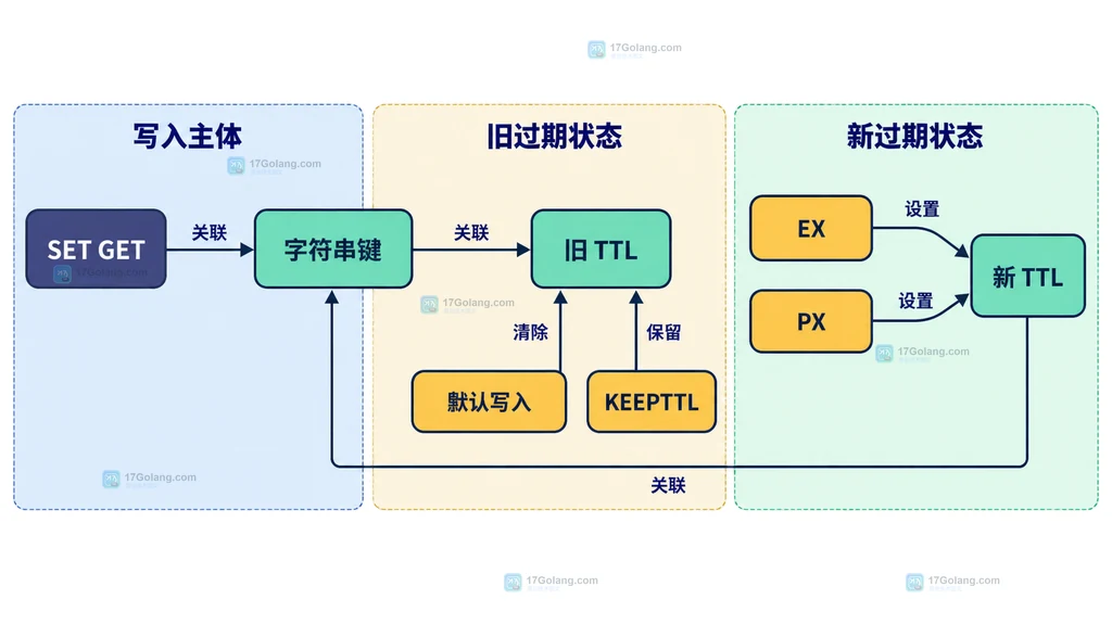 SET GET、默认写入、KEEPTTL、EX、PX 与新旧 TTL 的静态关系图