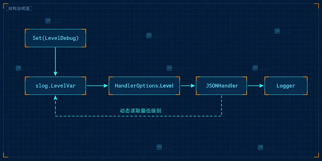 Go slog LevelVar、HandlerOptions Level、JSONHandler 和 Logger 的关系说明图