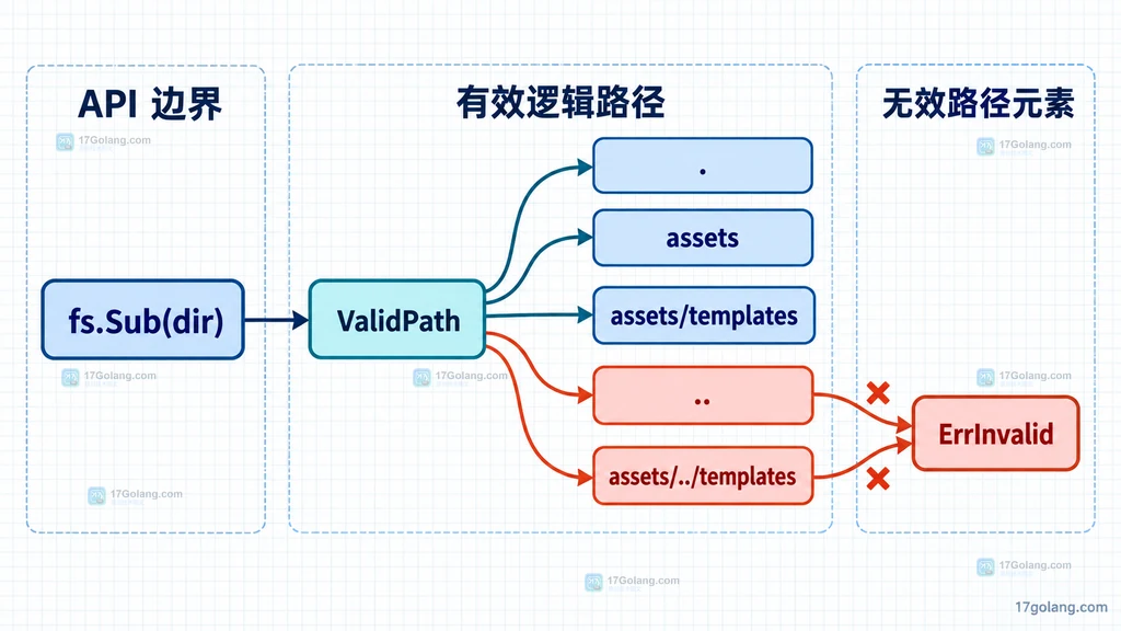 fs.Sub 与 ValidPath 对有效和无效逻辑路径的静态关系图