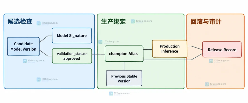 MLflow Model Registry 中固定版本 URI 与 champion Alias 指向模型版本的静态关系说明图