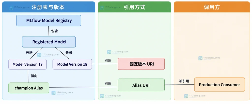 MLflow 候选模型版本经过签名和验证标签后绑定 champion 并保留回滚记录的静态边界说明图