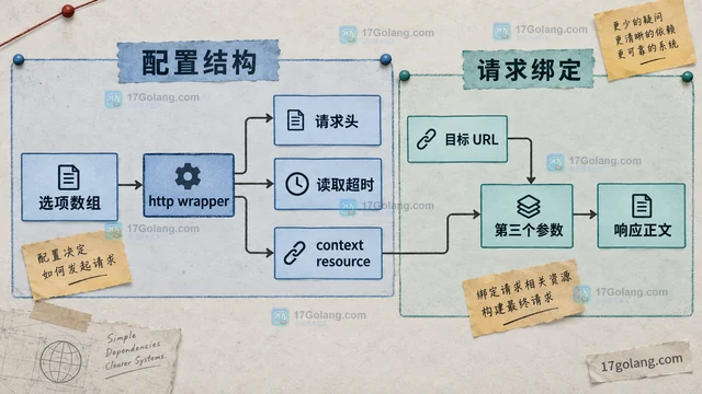 PHP stream_context 怎么为单次 HTTP 请求设置选项