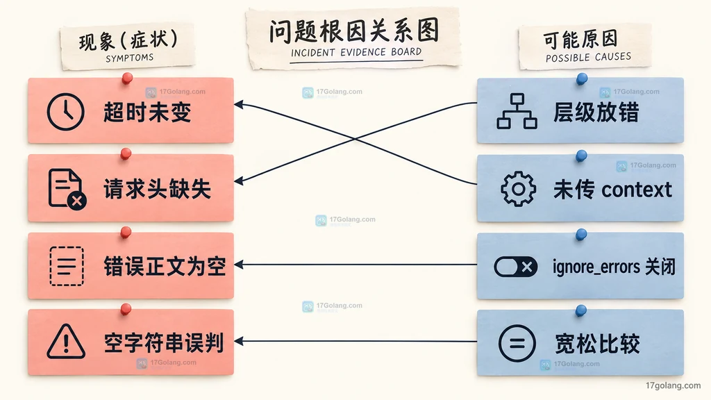 超时未变、请求头缺失、错误正文为空和空字符串误判对应配置根因的静态关系图