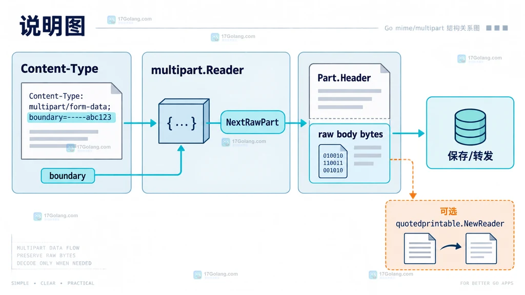 NextPart 与 NextRawPart 对 Content-Transfer-Encoding 的静态语义对比说明图