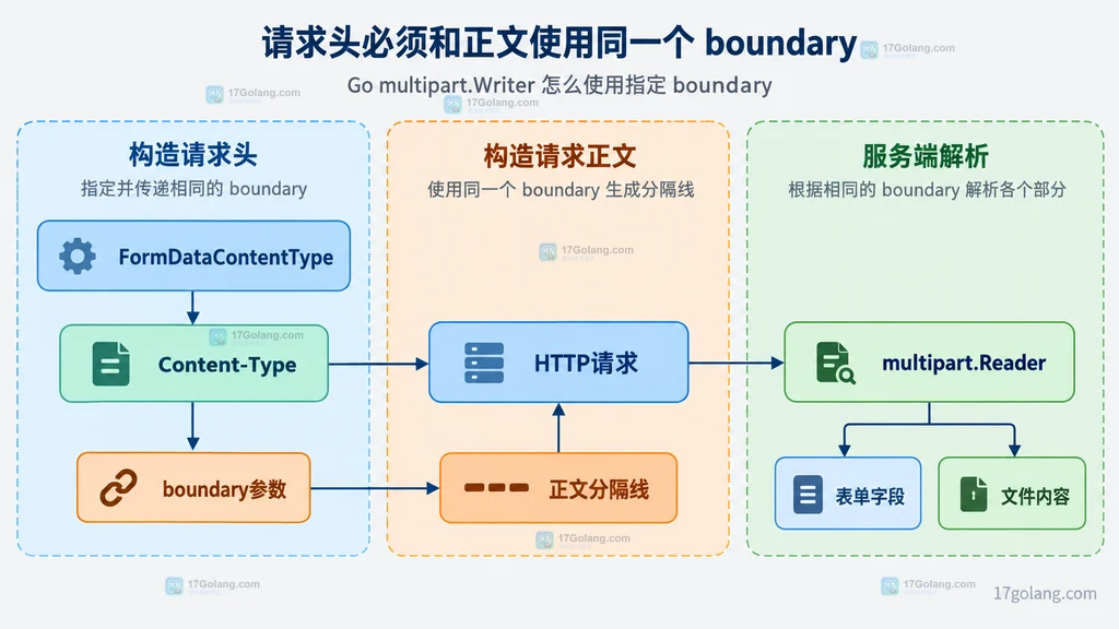 FormDataContentType、Content-Type boundary 参数、正文分隔线和接收端 multipart Reader 的静态依赖图