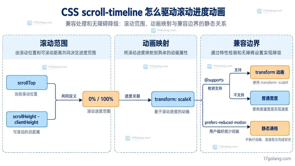滚动范围、变换映射、特性检测与减少动态效果之间的结构关系