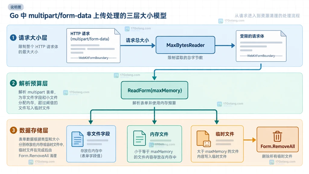 Go multipart Reader ReadForm 三层大小边界说明图