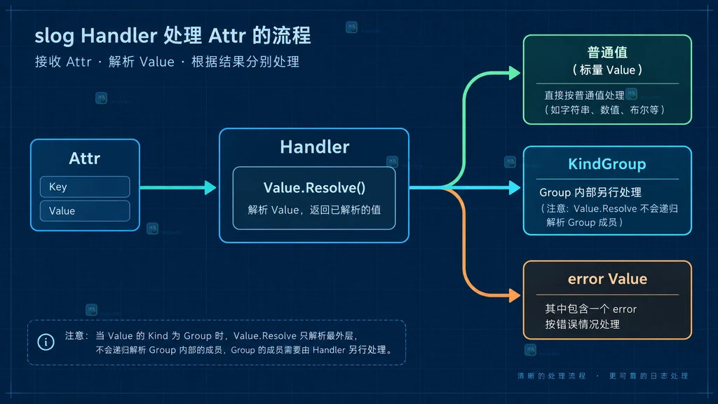 自定义 Handler 先 Resolve 再按 KindGroup、普通值和 error Value 分流的 Go slog 处理边界图