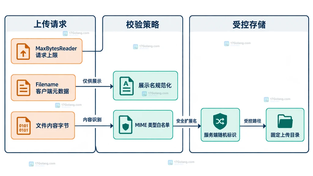 Go multipart 上传请求、文件内容校验和受控存储之间的静态信任边界图