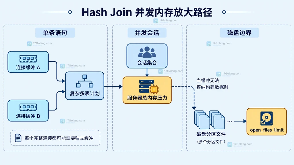 MySQL 多个 Hash Join 节点和并发会话放大连接缓冲的静态关系图