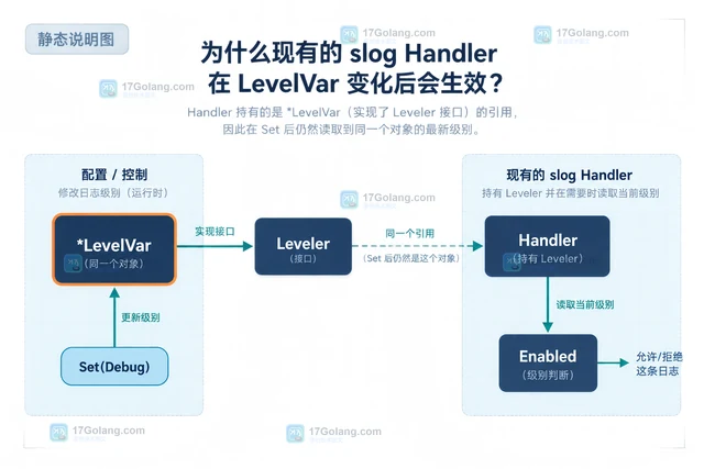 Go slog LevelVar 修改后为什么旧 Handler 也会生效