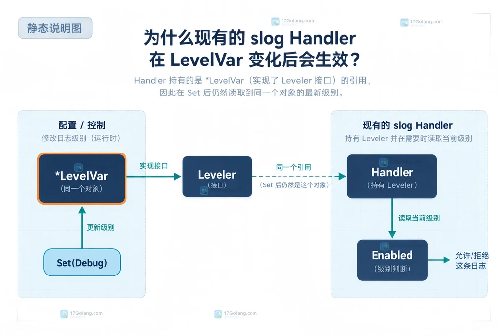 Go slog LevelVar 通过 Leveler 被旧 Handler 持有并在每条日志判断时重新读取的关系说明图