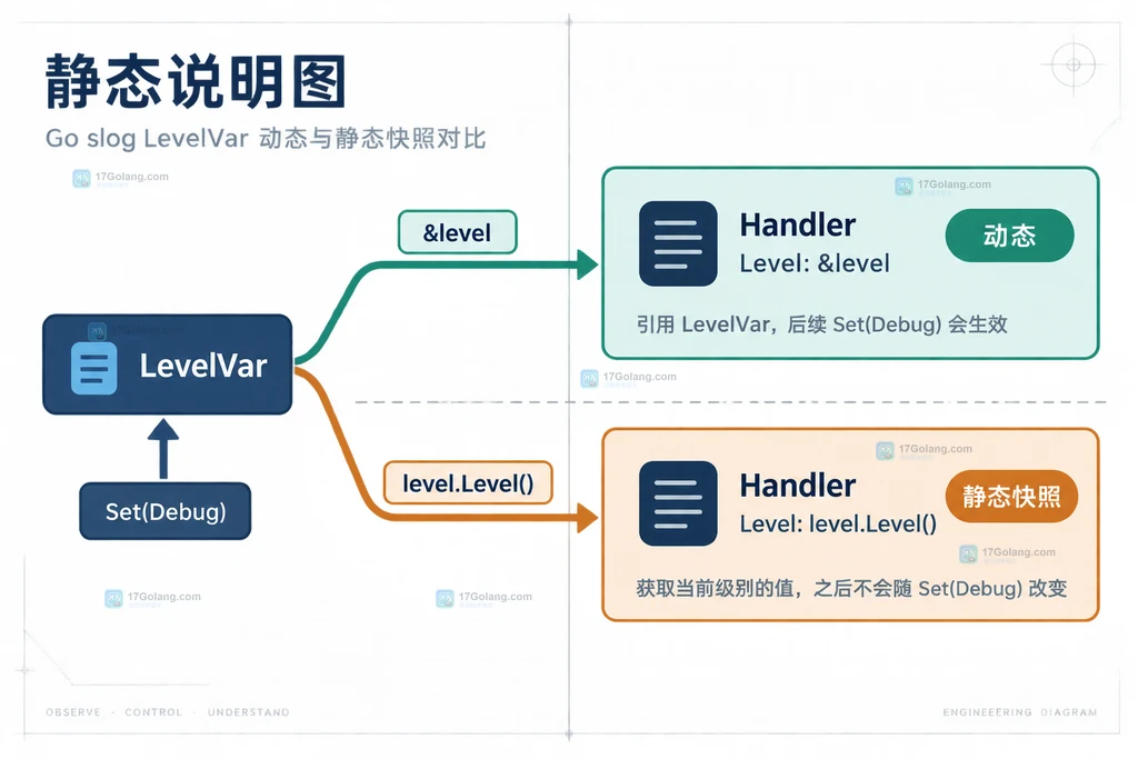 Go slog 动态 LevelVar 与静态 slog.Level 快照在 Set 之后分流到不同 Handler 结果的对比说明图