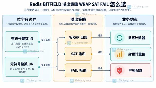 Redis BITFIELD 溢出策略 WRAP SAT FAIL 怎么选