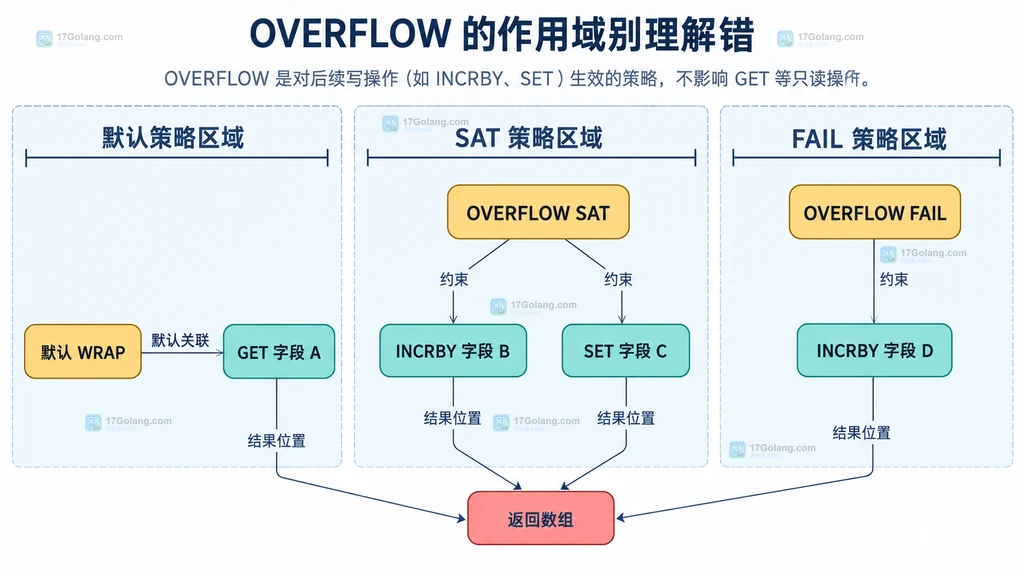 Redis BITFIELD 默认 WRAP、SAT 区域、FAIL 区域和返回数组的静态作用域图