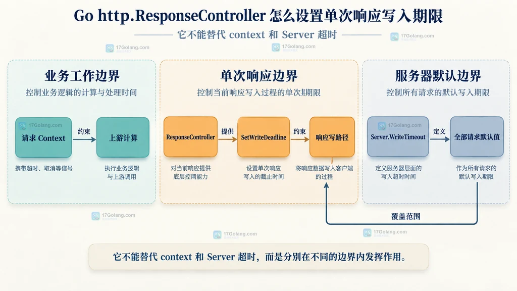 Go 请求 context、SetWriteDeadline 与 Server WriteTimeout 职责边界图
