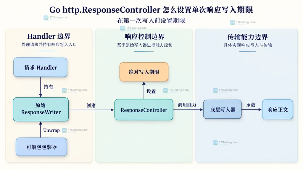 Go Handler、ResponseController、写入期限和底层 ResponseWriter 静态关系图