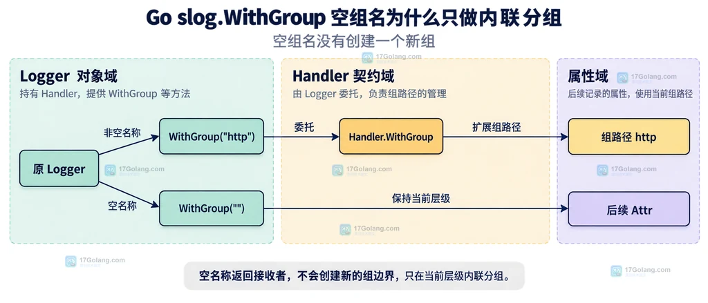 Go slog Logger、WithGroup、Handler 和后续属性的静态边界关系图