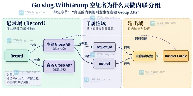 Go slog.WithGroup 空组名为什么只做内联分组