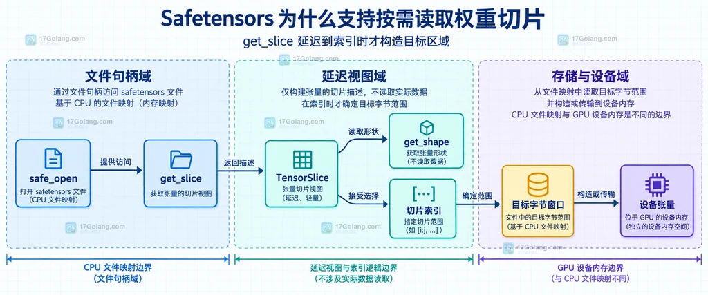 Safetensors safe_open、get_slice、TensorSlice、目标字节窗口与设备内存静态关系图