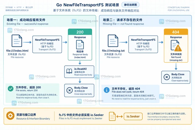 Go http.NewFileTransportFS 怎么测试静态资源客户端