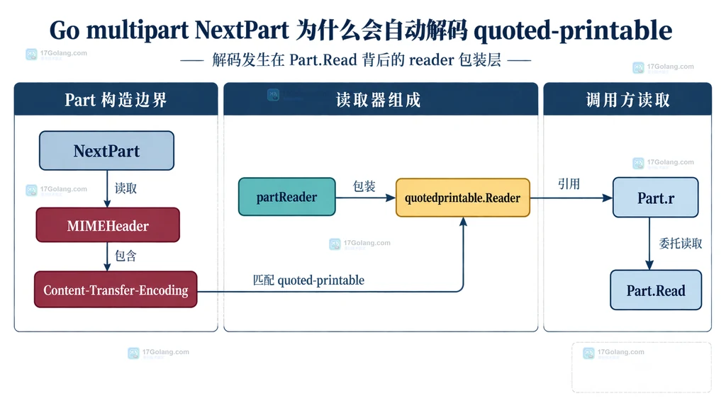 Go multipart NextPart、Part.r、partReader 与 quotedprintable.Reader 静态关系图