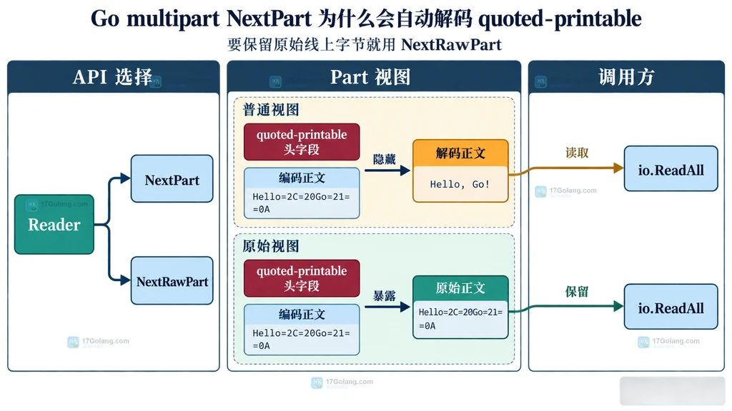 Go multipart NextPart 与 NextRawPart 的 API、头字段和正文视图静态对比图