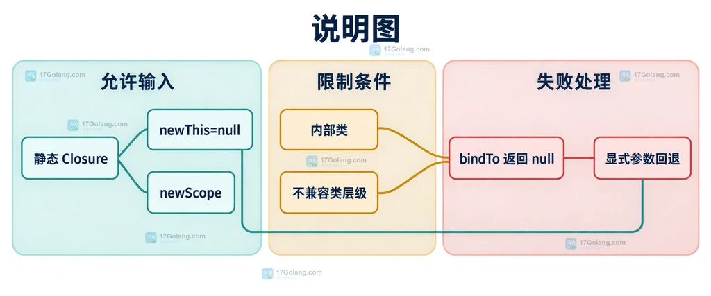 PHP Closure bindTo 的静态闭包、内部类、不兼容层级与 null 返回边界说明图