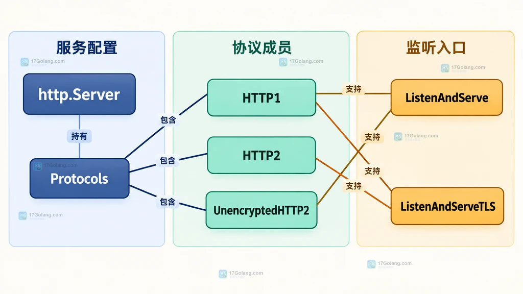 Go http.Server、Protocols、HTTP1、HTTP2、UnencryptedHTTP2 与监听入口静态关系图