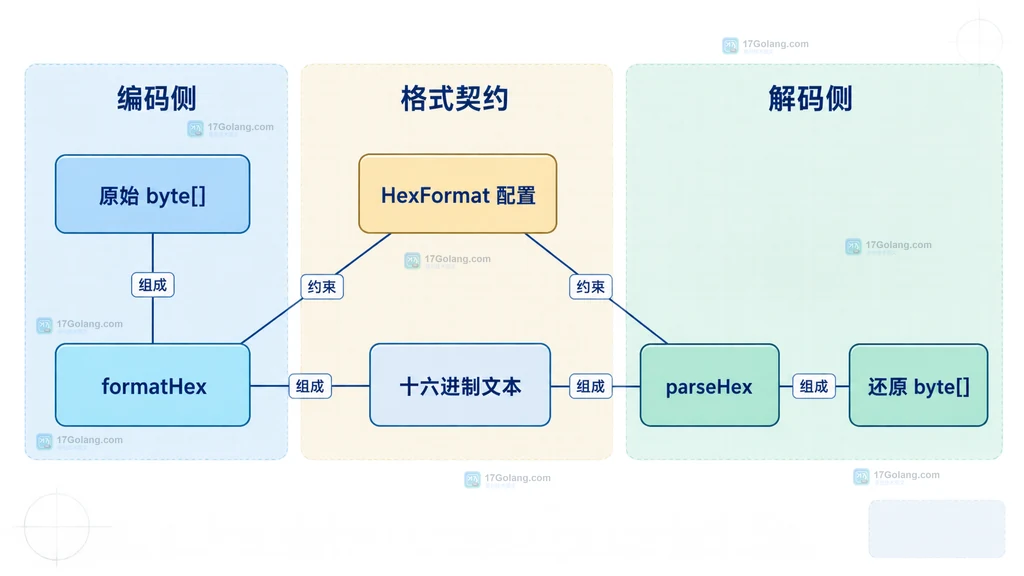 Java HexFormat 在原始字节数组、十六进制文本和还原字节数组之间的静态关系图