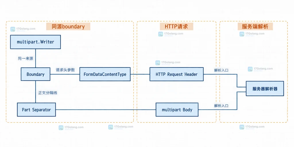 Go multipart Writer、boundary、Part 与 Content-Type 的静态关系说明图