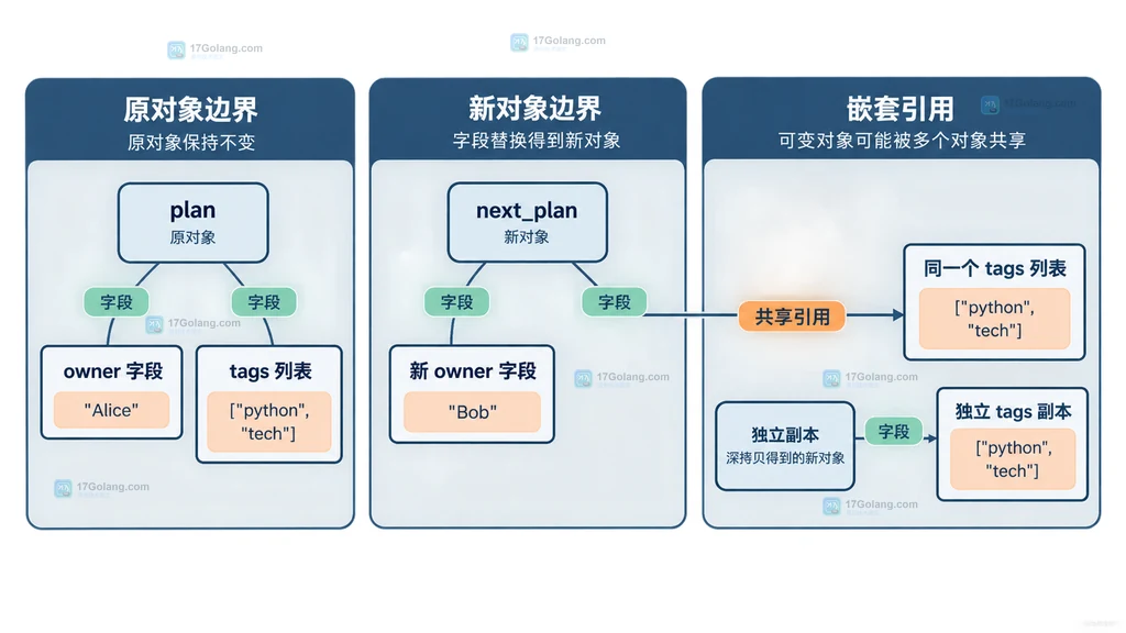 copy.replace 原对象、变更映射、新对象与嵌套共享引用的静态边界说明图