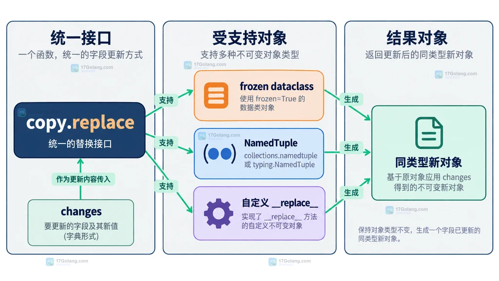 copy.replace 与数据类、命名元组、自定义 replace 协议的静态关系说明图