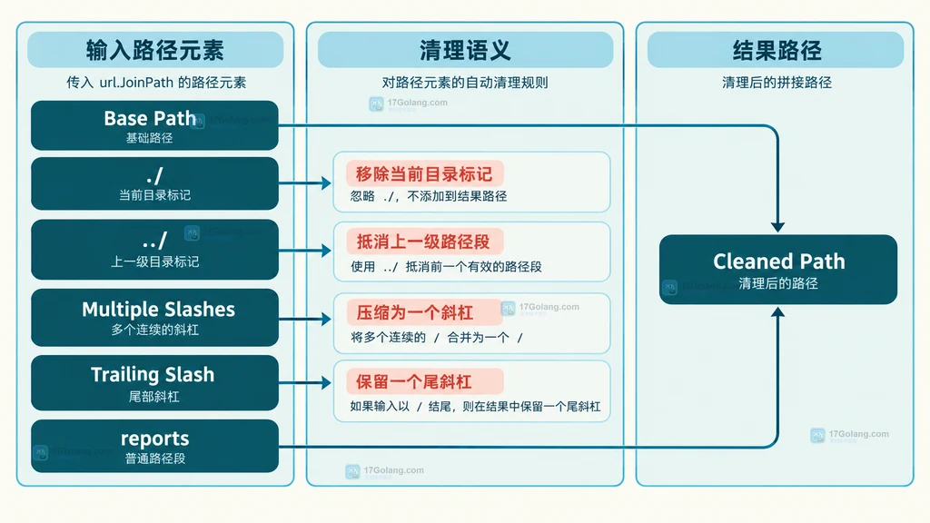 Go JoinPath 点号段重复斜杠和尾斜杠清理规则的静态数据结构图