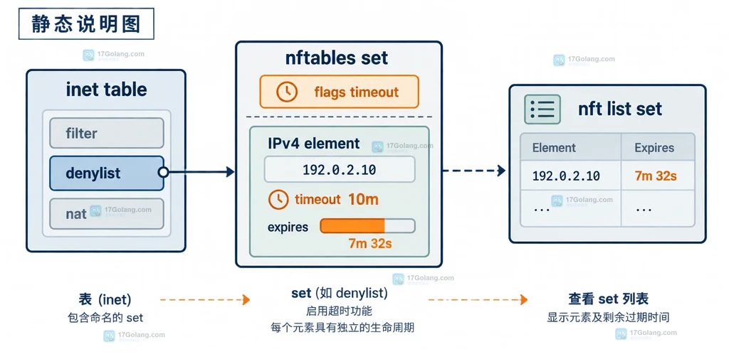 nftables 命名 set 使用 flags timeout 管理 IPv4 元素寿命和 expires 倒计时的结构说明图