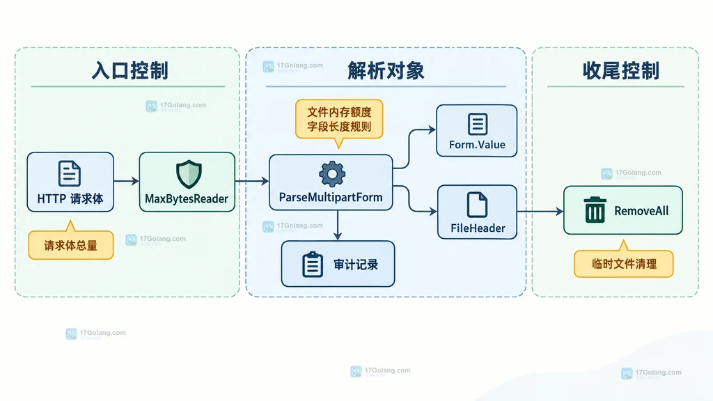 HTTP 请求体限制、multipart 解析、字段校验和临时文件清理的静态防护边界