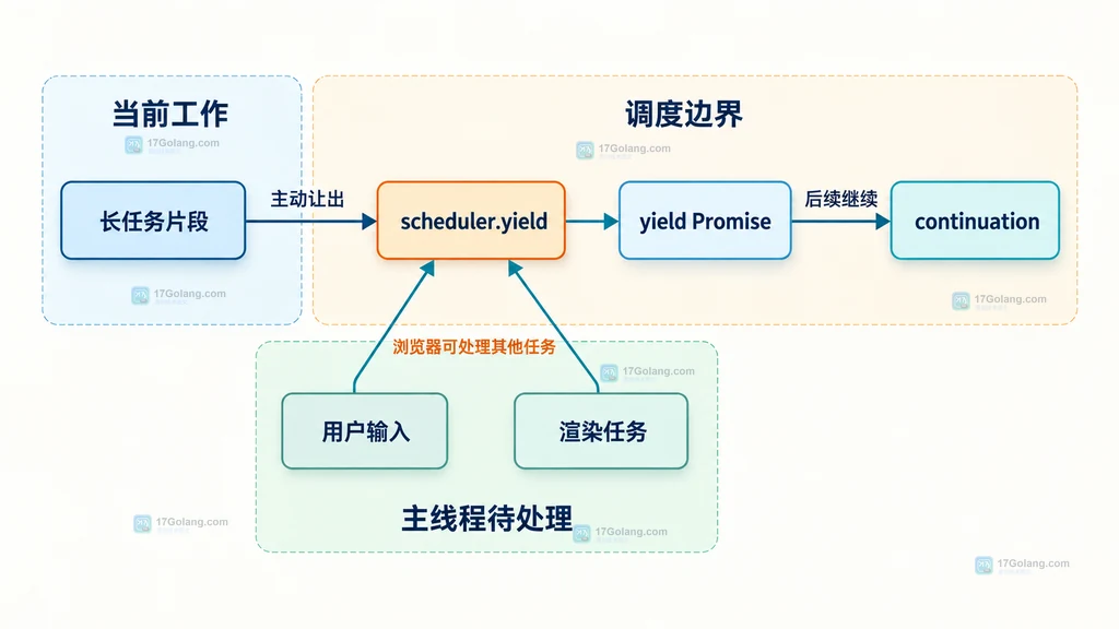 长任务、scheduler.yield、浏览器主线程和 continuation 的静态关系结构