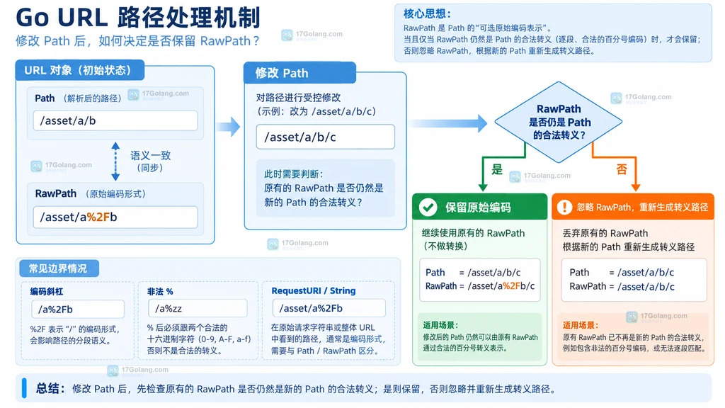 修改 Path 后 RawPath 合法性与回退边界说明图
