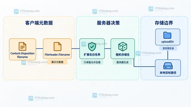 Go multipart.FileHeader Filename 为什么不能直接拼接本地路径