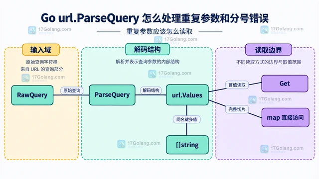Go url.ParseQuery 怎么处理重复参数和分号错误