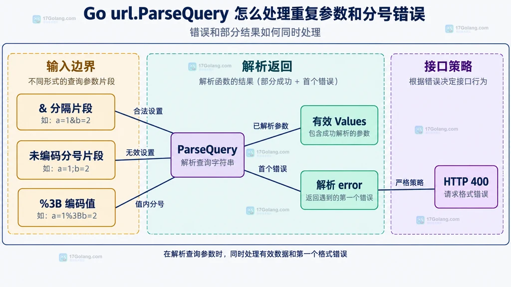 合法与号分隔、未编码分号、百分号编码、ParseQuery、有效 Values、错误与 HTTP 400 策略的静态边界图