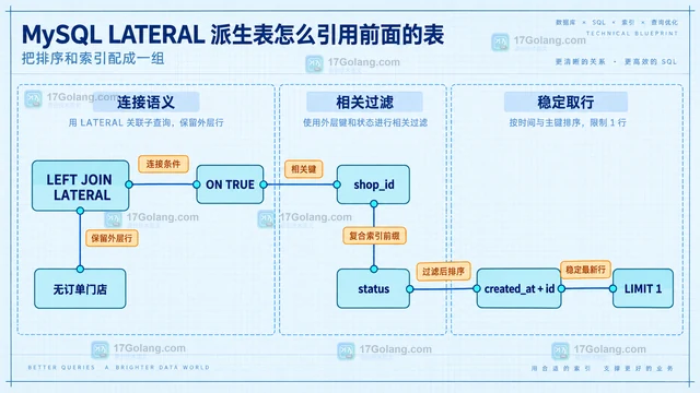 MySQL LATERAL 派生表怎么引用前面的表