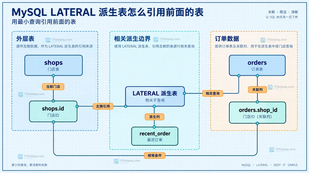 Go HTTP 包装器通过 Unwrap 保留 Flush 能力的层级结构图
